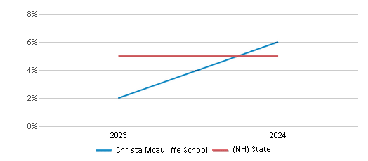 This chart presents a comparison of the percentage of students who identify as two or more races at Christa Mcauliffe School, versus the percentage of public school students who identify as two or more races in the Concord School District and in New Hampshire, utilizing data collected over several years with the most recent figures pertaining to the 2023-24 school year.
