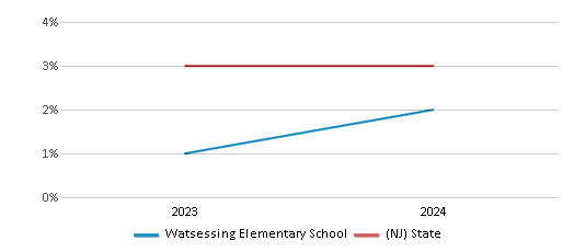 This chart presents a comparison of the percentage of students who identify as two or more races at Watsessing Elementary School, versus the percentage of public school students who identify as two or more races in the Bloomfield Township School District and in New Jersey, utilizing data collected over several years with the most recent figures pertaining to the 2023-24 school year.