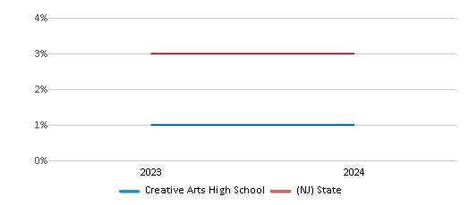 This chart presents a comparison of the percentage of students who identify as two or more races at Creative Arts High School, versus the percentage of public school students who identify as two or more races in the Camden City School District and in New Jersey, utilizing data collected over several years with the most recent figures pertaining to the 2023-24 school year.