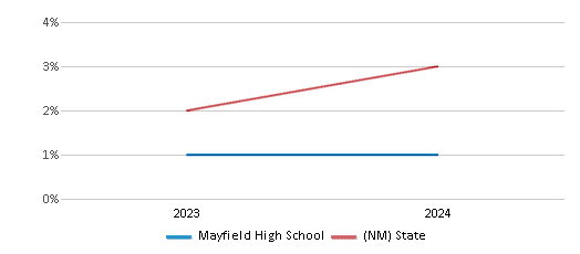 This chart presents a comparison of the percentage of students who identify as two or more races at Mayfield High School, versus the percentage of public school students who identify as two or more races in the Las Cruces School District and in New Mexico, utilizing data collected over several years with the most recent figures pertaining to the 2023-24 school year.