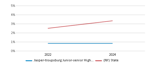 This chart presents a comparison of the percentage of students who identify as two or more races at Jasper-troupsburg Junior-senior High School, versus the percentage of public school students who identify as two or more races in the Jasper-Troupsburg Central School District and in New York, utilizing data collected over several years with the most recent figures pertaining to the 2023-24 school year.