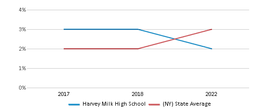 This chart displays the percentage of students of two or more races in Harvey Milk High School and the percentage of public school students of two or more races in New York by year, with the latest 2021-22 school year data. This chart displays the percentage of students of two or more races in Harvey Milk High School and the percentage of public school students of two or more races in New York by year, with the latest 2021-22 school year data.