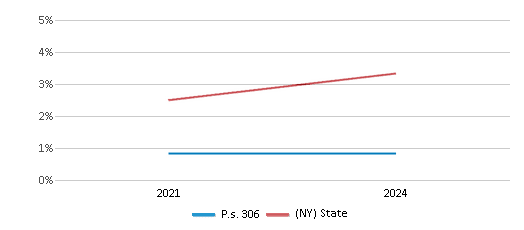 This chart presents a comparison of the percentage of students who identify as two or more races at P.s. 306, versus the percentage of public school students who identify as two or more races in the New York City Geographic District #10 and in New York, utilizing data collected over several years with the most recent figures pertaining to the 2023-24 school year.