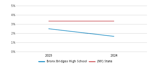 This chart presents a comparison of the percentage of students who identify as two or more races at Bronx Bridges High School, versus the percentage of public school students who identify as two or more races in the New York City Geographic District # 8 and in New York, utilizing data collected over several years with the most recent figures pertaining to the 2023-24 school year.