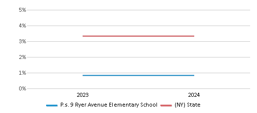 This chart presents a comparison of the percentage of students who identify as two or more races at P.s. 9 Ryer Avenue Elementary School, versus the percentage of public school students who identify as two or more races in the New York City Geographic District #10 and in New York, utilizing data collected over several years with the most recent figures pertaining to the 2023-24 school year.
