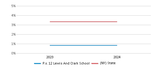 This chart presents a comparison of the percentage of students who identify as two or more races at P.s. 12 Lewis And Clark School, versus the percentage of public school students who identify as two or more races in the New York City Special Schools - District 75 and in New York, utilizing data collected over several years with the most recent figures pertaining to the 2023-24 school year.