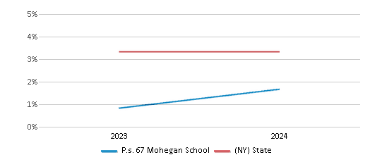 This chart presents a comparison of the percentage of students who identify as two or more races at P.s. 67 Mohegan School, versus the percentage of public school students who identify as two or more races in the New York City Geographic District #12 and in New York, utilizing data collected over several years with the most recent figures pertaining to the 2023-24 school year.