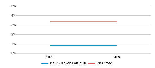 This chart presents a comparison of the percentage of students who identify as two or more races at P.s. 75 Mayda Cortiella, versus the percentage of public school students who identify as two or more races in the New York City Geographic District #32 and in New York, utilizing data collected over several years with the most recent figures pertaining to the 2023-24 school year.
