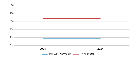 This chart presents a comparison of the percentage of students who identify as two or more races at P.s. 184 Newport, versus the percentage of public school students who identify as two or more races in the New York City Geographic District #23 and in New York, utilizing data collected over several years with the most recent figures pertaining to the 2023-24 school year.