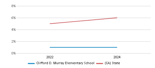 This chart presents a comparison of the percentage of students who identify as two or more races at Clifford D. Murray Elementary School, versus the percentage of public school students who identify as two or more races in the Azusa Unified School District and in California, utilizing data collected over several years with the most recent figures pertaining to the 2023-24 school year.