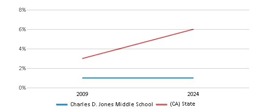 This chart presents a comparison of the percentage of students who identify as two or more races at Charles D. Jones Middle School, versus the percentage of public school students who identify as two or more races in the Baldwin Park Unified School District and in California, utilizing data collected over several years with the most recent figures pertaining to the 2023-24 school year.