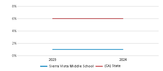 This chart presents a comparison of the percentage of students who identify as two or more races at Sierra Vista Middle School, versus the percentage of public school students who identify as two or more races in the Baldwin Park Unified School District and in California, utilizing data collected over several years with the most recent figures pertaining to the 2023-24 school year.