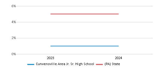 This chart presents a comparison of the percentage of students who identify as two or more races at Curwensville Area Jr. Sr. High School, versus the percentage of public school students who identify as two or more races in the Curwensville Area School District and in Pennsylvania, utilizing data collected over several years with the most recent figures pertaining to the 2023-24 school year.
