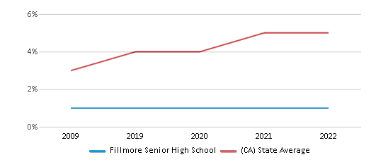 This chart displays the percentage of students of two or more races in Fillmore Senior High School and the percentage of public school students of two or more races in California by year, with the latest 2021-22 school year data. This chart displays the percentage of students of two or more races in Fillmore Senior High School and the percentage of public school students of two or more races in California by year, with the latest 2021-22 school year data.