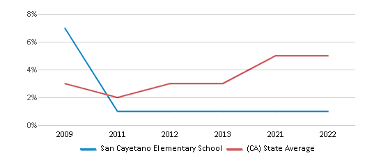 This chart displays the percentage of students of two or more races in San Cayetano Elementary School and the percentage of public school students of two or more races in California by year, with the latest 2021-22 school year data. This chart displays the percentage of students of two or more races in San Cayetano Elementary School and the percentage of public school students of two or more races in California by year, with the latest 2021-22 school year data.