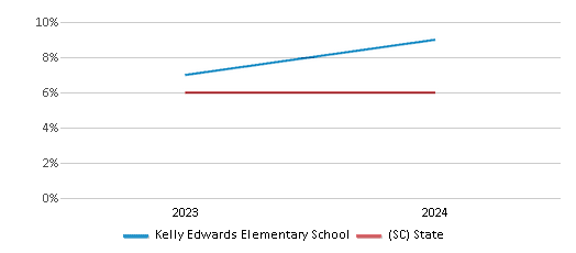 This chart presents a comparison of the percentage of students who identify as two or more races at Kelly Edwards Elementary School, versus the percentage of public school students who identify as two or more races in the Barnwell 48 School District and in South Carolina, utilizing data collected over several years with the most recent figures pertaining to the 2023-24 school year.