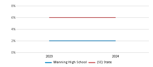 This chart presents a comparison of the percentage of students who identify as two or more races at Manning High School, versus the percentage of public school students who identify as two or more races in the Clarendon 06 School District and in South Carolina, utilizing data collected over several years with the most recent figures pertaining to the 2023-24 school year.