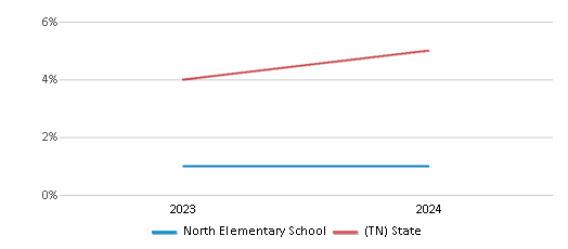 This chart presents a comparison of the percentage of students who identify as two or more races at North Elementary School, versus the percentage of public school students who identify as two or more races in the Grundy County School District and in Tennessee, utilizing data collected over several years with the most recent figures pertaining to the 2023-24 school year.