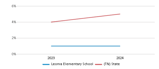 This chart presents a comparison of the percentage of students who identify as two or more races at Leoma Elementary School, versus the percentage of public school students who identify as two or more races in the Lawrence County School District and in Tennessee, utilizing data collected over several years with the most recent figures pertaining to the 2023-24 school year.