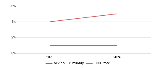 This chart presents a comparison of the percentage of students who identify as two or more races at Sevierville Primary, versus the percentage of public school students who identify as two or more races in the Sevier County School District and in Tennessee, utilizing data collected over several years with the most recent figures pertaining to the 2023-24 school year.