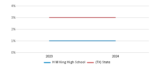 This chart presents a comparison of the percentage of students who identify as two or more races at H M King High School, versus the percentage of public school students who identify as two or more races in the Kingsville Independent School District and in Texas, utilizing data collected over several years with the most recent figures pertaining to the 2023-24 school year.