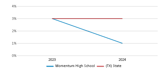 This chart presents a comparison of the percentage of students who identify as two or more races at Momentum High School, versus the percentage of public school students who identify as two or more races in the Spring Independent School District and in Texas, utilizing data collected over several years with the most recent figures pertaining to the 2023-24 school year.
