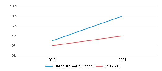 This chart presents a comparison of the percentage of students who identify as two or more races at Union Memorial School, versus the percentage of public school students who identify as two or more races in the Colchester School District and in Vermont, utilizing data collected over several years with the most recent figures pertaining to the 2023-24 school year.