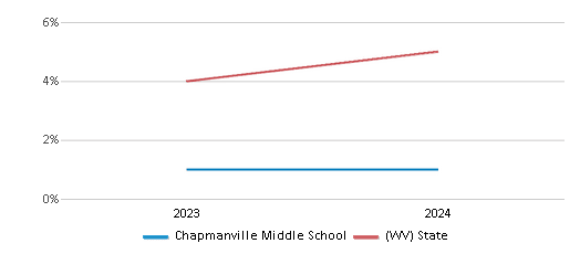 This chart presents a comparison of the percentage of students who identify as two or more races at Chapmanville Middle School, versus the percentage of public school students who identify as two or more races in the Logan County Schools and in West Virginia, utilizing data collected over several years with the most recent figures pertaining to the 2023-24 school year.