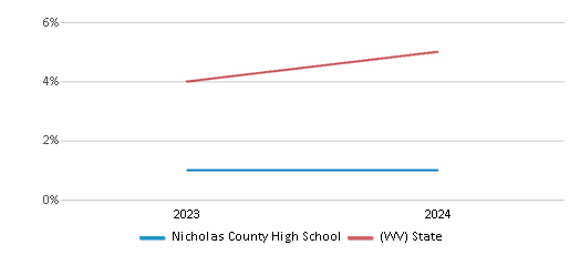 This chart presents a comparison of the percentage of students who identify as two or more races at Nicholas County High School, versus the percentage of public school students who identify as two or more races in the Nicholas County Schools and in West Virginia, utilizing data collected over several years with the most recent figures pertaining to the 2023-24 school year.