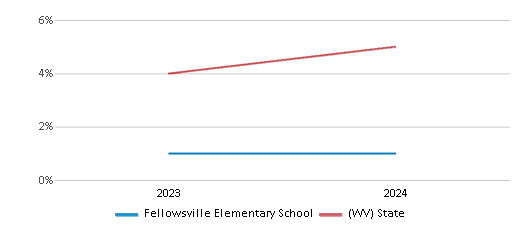This chart presents a comparison of the percentage of students who identify as two or more races at Fellowsville Elementary School, versus the percentage of public school students who identify as two or more races in the Preston County Schools and in West Virginia, utilizing data collected over several years with the most recent figures pertaining to the 2023-24 school year.