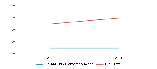 This chart presents a comparison of the percentage of students who identify as two or more races at Walnut Park Elementary School, versus the percentage of public school students who identify as two or more races in the Los Angeles Unified School District and in California, utilizing data collected over several years with the most recent figures pertaining to the 2023-24 school year.
