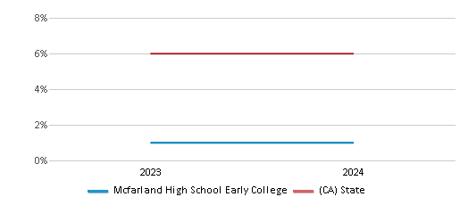 This chart presents a comparison of the percentage of students who identify as two or more races at Mcfarland High School Early College, versus the percentage of public school students who identify as two or more races in the Mcfarland Unified School District and in California, utilizing data collected over several years with the most recent figures pertaining to the 2023-24 school year.
