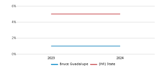 This chart presents a comparison of the percentage of students who identify as two or more races at Bruce Guadalupe, versus the percentage of public school students who identify as two or more races in the United Community Center Inc School District and in Wisconsin, utilizing data collected over several years with the most recent figures pertaining to the 2023-24 school year.