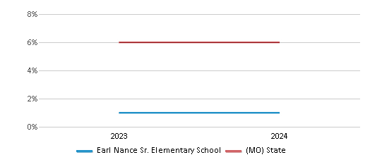 This chart presents a comparison of the percentage of students who identify as two or more races at Earl Nance Sr. Elementary School, versus the percentage of public school students who identify as two or more races in the St. Louis City School District and in Missouri, utilizing data collected over several years with the most recent figures pertaining to the 2023-24 school year.