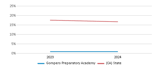 This chart presents a comparison of the percentage of students who identify as White at Gompers Preparatory Academy, versus the percentage of public school students who identify as White in the Gompers Preparatory Academy School District and in California, utilizing data collected over several years with the most recent figures pertaining to the 2023-24 school year.