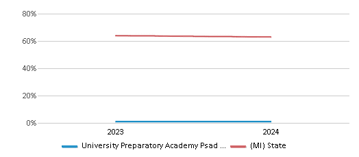 This chart presents a comparison of the percentage of students who identify as White at University Preparatory Academy Psad High School, versus the percentage of public school students who identify as White in the University Preparatory Academy (PSAD) School District and in Michigan, utilizing data collected over several years with the most recent figures pertaining to the 2023-24 school year.