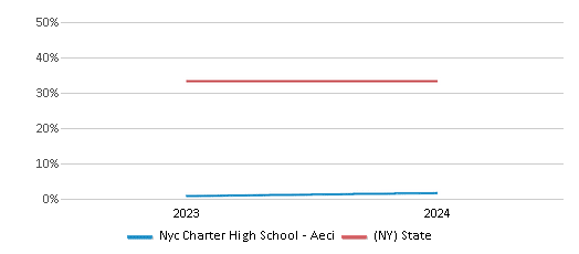 This chart presents a comparison of the percentage of students who identify as White at Nyc Charter High School - Aeci, versus the percentage of public school students who identify as White in the New York City Charter High School - AECI School District and in New York, utilizing data collected over several years with the most recent figures pertaining to the 2023-24 school year.
