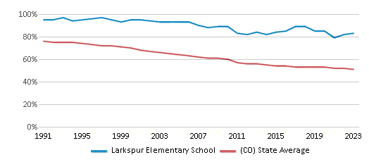 White Student Percentage Comparison Over Years (1991-2023) This chart presents a comparison of the percentage of students who identify as White at Larkspur Elementary School, versus the percentage of public school students who identify as White in the Douglas County School District No. Re 1 and in Colorado, utilizing data collected over several years with the most recent figures pertaining to the 2022-23 school year.