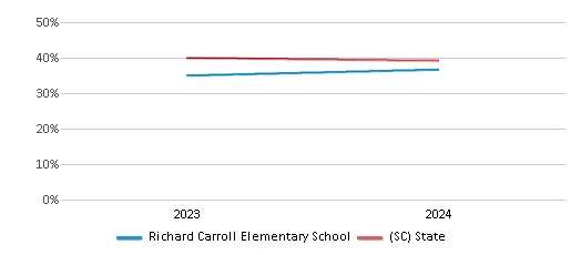 This chart presents a comparison of the percentage of students who identify as White at Richard Carroll Elementary School, versus the percentage of public school students who identify as White in the Bamberg 03 School District and in South Carolina, utilizing data collected over several years with the most recent figures pertaining to the 2023-24 school year.