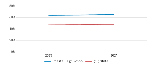 This chart presents a comparison of the percentage of students who identify as White at Coastal High School, versus the percentage of public school students who identify as White in the Limestone Charters Association School District and in South Carolina, utilizing data collected over several years with the most recent figures pertaining to the 2023-24 school year.