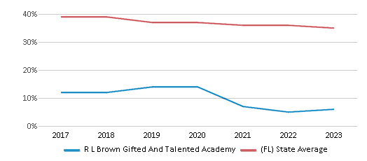 This chart displays the percentage of White students in R L Brown Gifted And Talented Academy and the percentage of White public school students in Florida by year, with the latest 2022-23 school year data. This chart displays the percentage of White students in R L Brown Gifted And Talented Academy and the percentage of White public school students in Florida by year, with the latest 2022-23 school year data.