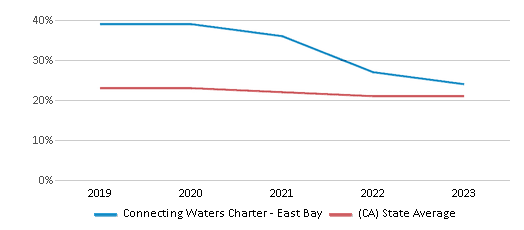 This chart displays the percentage of White students in Connecting Waters Charter - East Bay and the percentage of White public school students in California by year, with the latest 2022-23 school year data. This chart displays the percentage of White students in Connecting Waters Charter - East Bay and the percentage of White public school students in California by year, with the latest 2022-23 school year data.