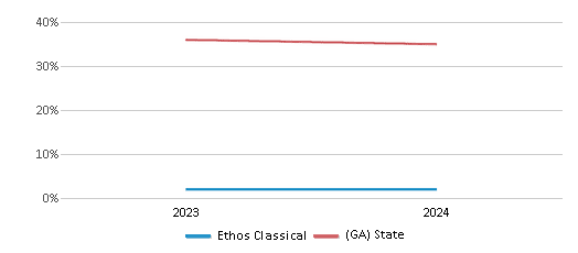 This chart presents a comparison of the percentage of students who identify as White at Ethos Classical, versus the percentage of public school students who identify as White in the  and in Georgia, utilizing data collected over several years with the most recent figures pertaining to the 2023-24 school year.