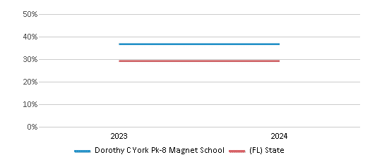 This chart presents a comparison of the percentage of students who identify as White at Dorothy C York Pk-8 Magnet School, versus the percentage of public school students who identify as White in the Hillsborough School District and in Florida, utilizing data collected over several years with the most recent figures pertaining to the 2023-24 school year.