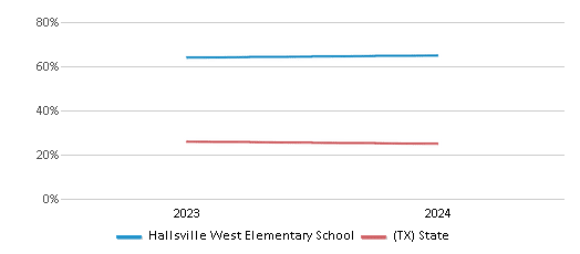 This chart presents a comparison of the percentage of students who identify as White at Hallsville West Elementary School, versus the percentage of public school students who identify as White in the Hallsville Independent School District and in Texas, utilizing data collected over several years with the most recent figures pertaining to the 2023-24 school year.