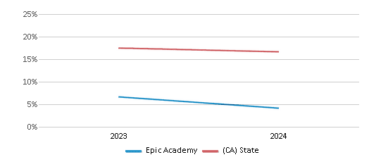 This chart presents a comparison of the percentage of students who identify as White at Epic Academy, versus the percentage of public school students who identify as White in the Epic Academy School District and in California, utilizing data collected over several years with the most recent figures pertaining to the 2023-24 school year.