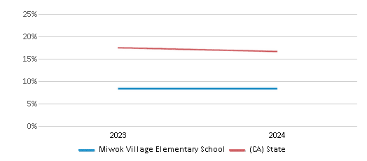 This chart presents a comparison of the percentage of students who identify as White at Miwok Village Elementary School, versus the percentage of public school students who identify as White in the Elk Grove Unified School District and in California, utilizing data collected over several years with the most recent figures pertaining to the 2023-24 school year.