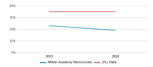 This chart presents a comparison of the percentage of students who identify as White at Mater Academy Narcoossee, versus the percentage of public school students who identify as White in the Orange School District and in Florida, utilizing data collected over several years with the most recent figures pertaining to the 2023-24 school year.