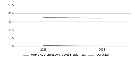 This chart presents a comparison of the percentage of students who identify as White at Young Audiences At Crocker Elementary School, versus the percentage of public school students who identify as White in the Young Audiences At Crocker Elementary School District and in Louisiana, utilizing data collected over several years with the most recent figures pertaining to the 2023-24 school year.