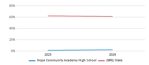 This chart presents a comparison of the percentage of students who identify as White at Hope Community Academy High School, versus the percentage of public school students who identify as White in the HOPE Community Academy School District and in Minnesota, utilizing data collected over several years with the most recent figures pertaining to the 2023-24 school year.